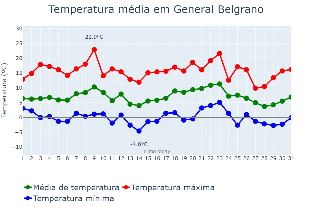 Temperatura em julho em General Belgrano, Buenos Aires, AR