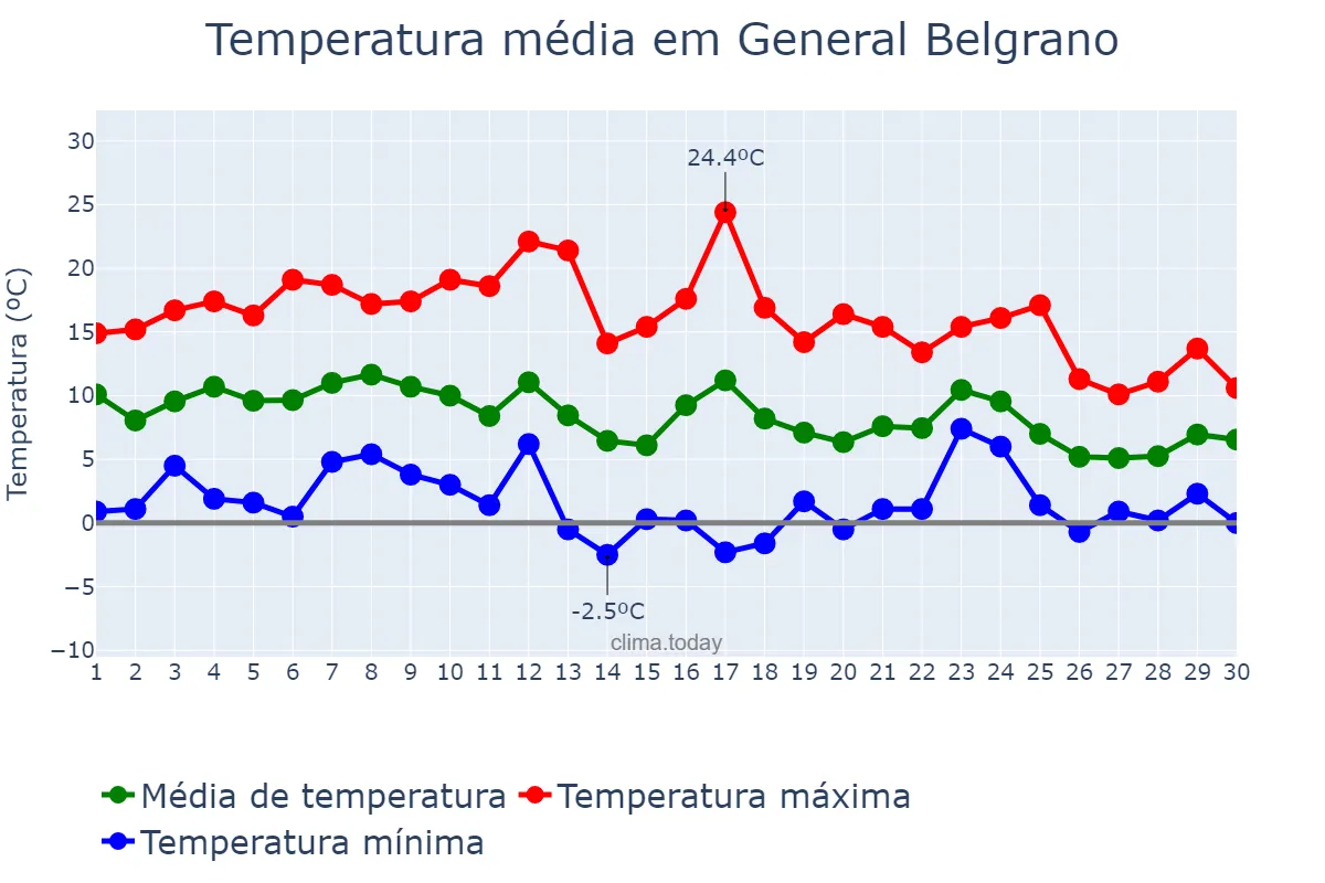 Temperatura em junho em General Belgrano, Buenos Aires, AR
