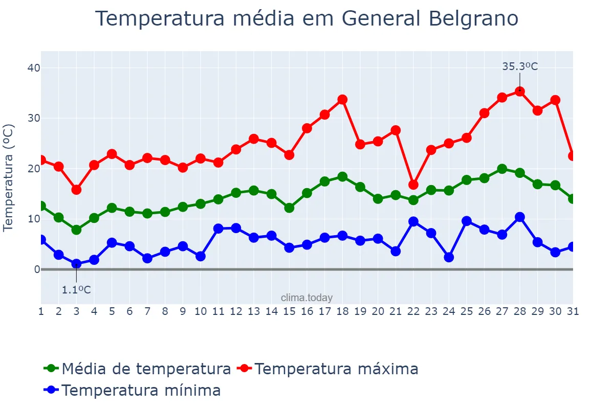 Temperatura em outubro em General Belgrano, Buenos Aires, AR