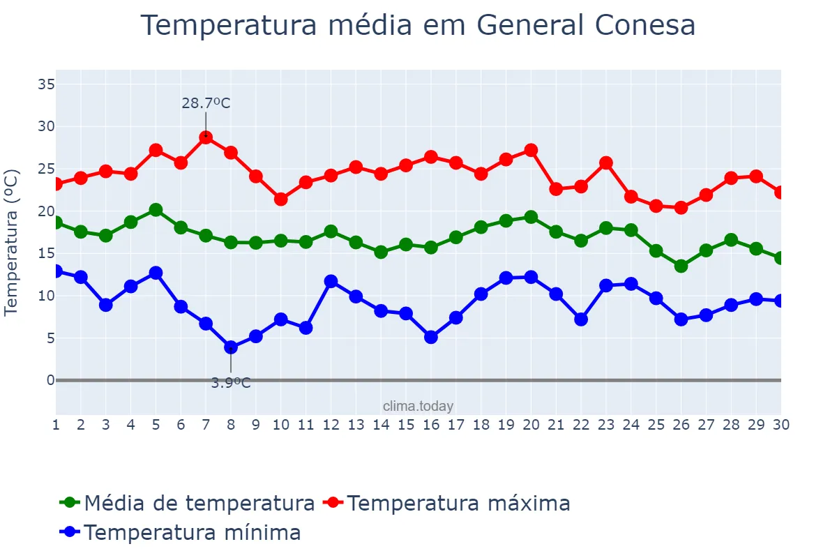 Temperatura em abril em General Conesa, Buenos Aires, AR