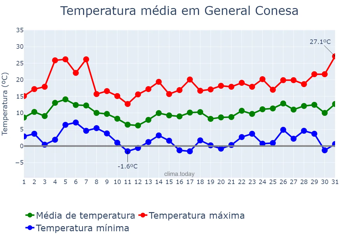 Temperatura em agosto em General Conesa, Buenos Aires, AR