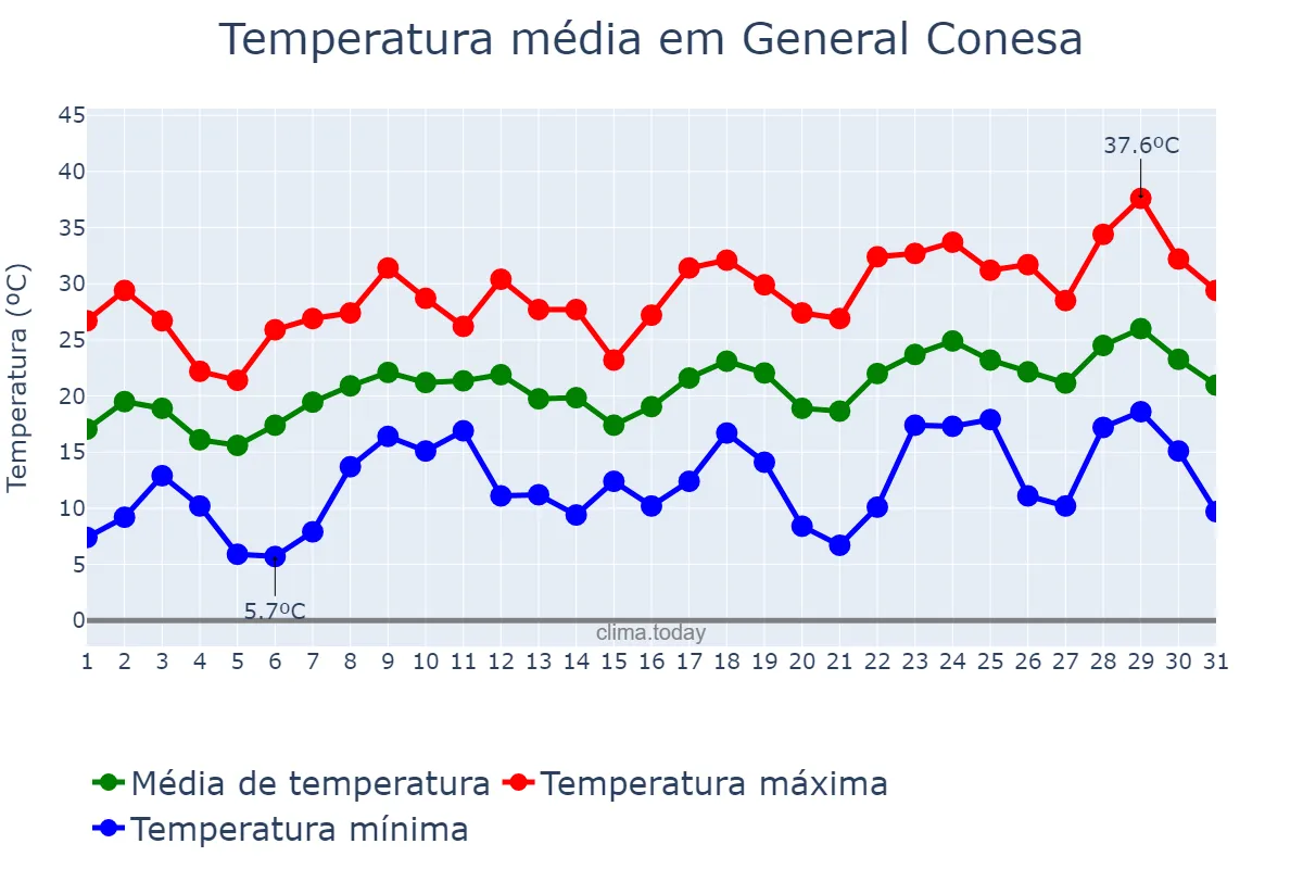 Temperatura em dezembro em General Conesa, Buenos Aires, AR