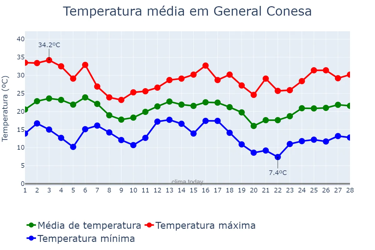 Temperatura em fevereiro em General Conesa, Buenos Aires, AR