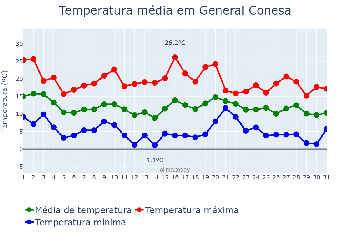Temperatura em maio em General Conesa, Buenos Aires, AR
