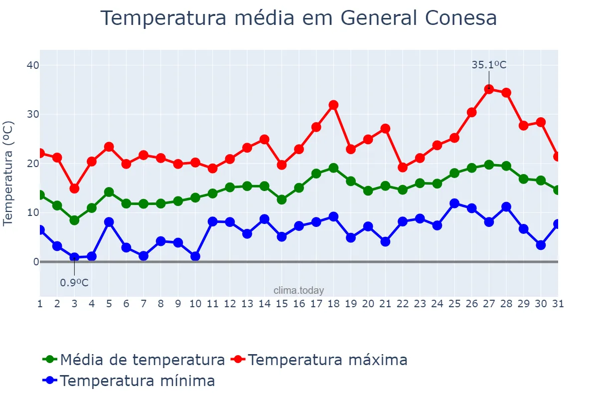 Temperatura em outubro em General Conesa, Buenos Aires, AR
