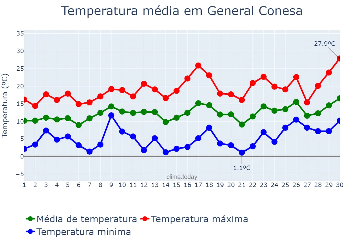 Temperatura em setembro em General Conesa, Buenos Aires, AR