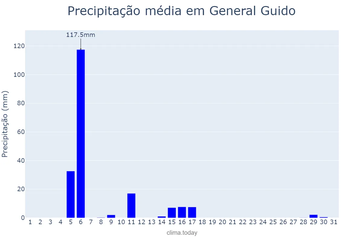 Precipitação em janeiro em General Guido, Buenos Aires, AR