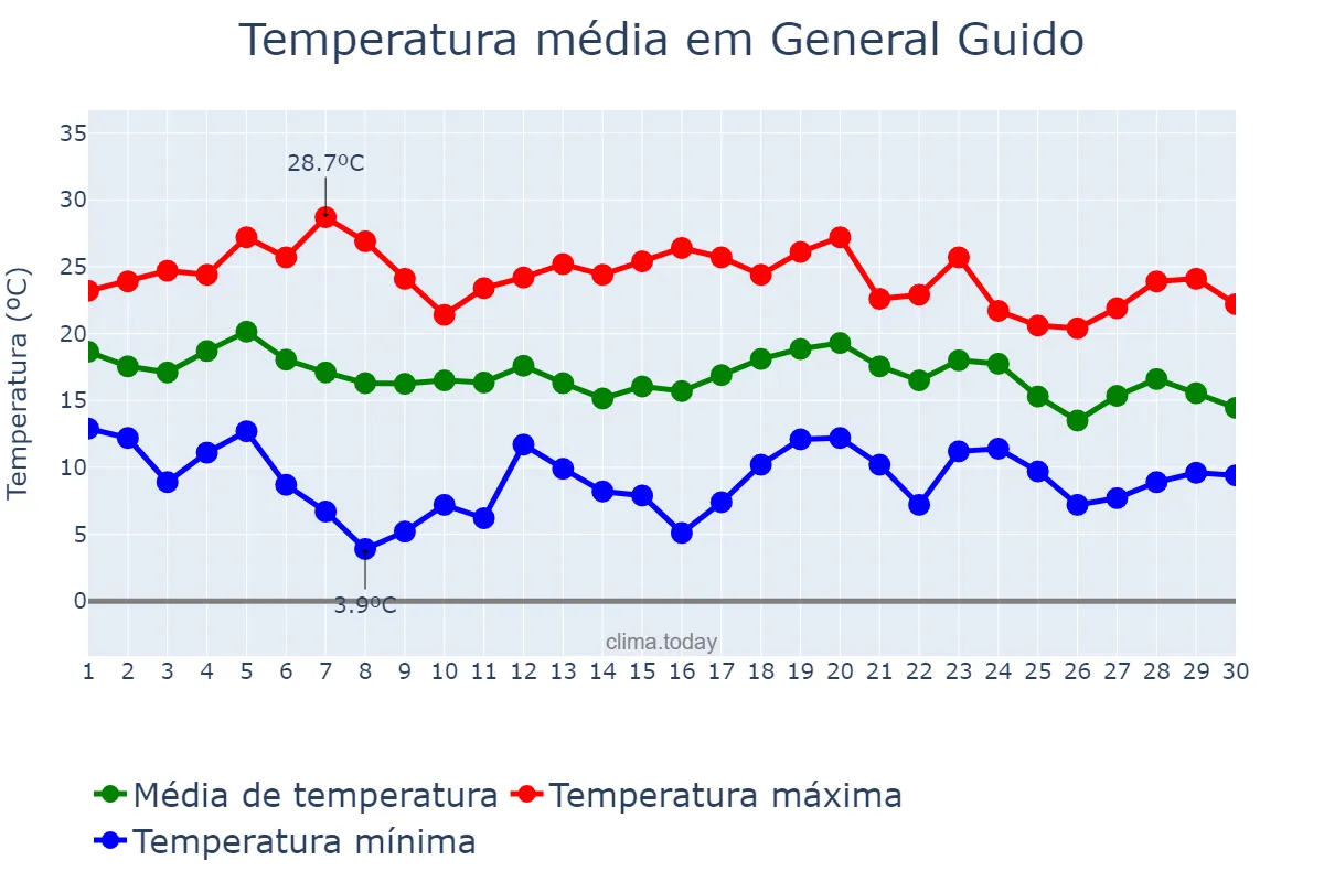 Temperatura em abril em General Guido, Buenos Aires, AR