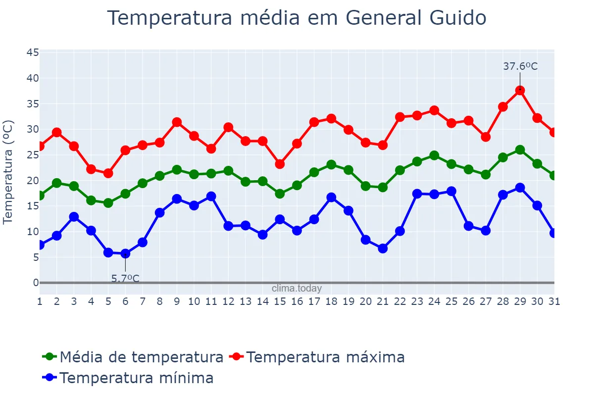 Temperatura em dezembro em General Guido, Buenos Aires, AR