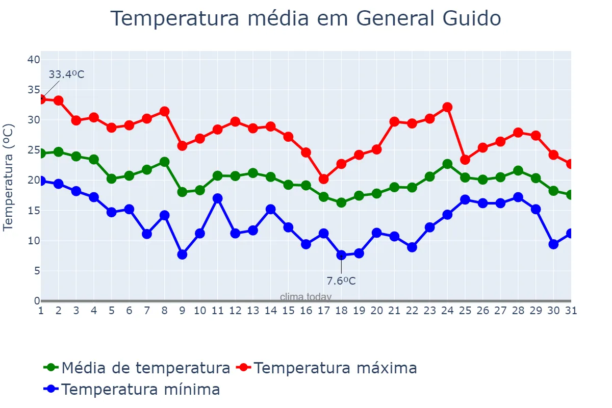 Temperatura em marco em General Guido, Buenos Aires, AR