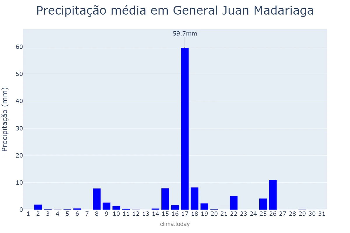 Precipitação em agosto em General Juan Madariaga, Buenos Aires, AR