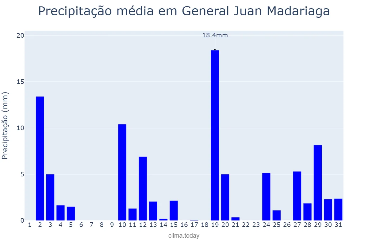 Precipitação em dezembro em General Juan Madariaga, Buenos Aires, AR