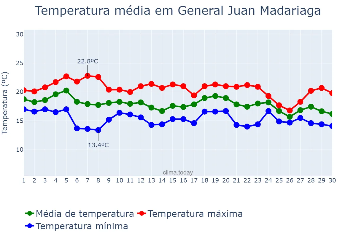 Temperatura em abril em General Juan Madariaga, Buenos Aires, AR