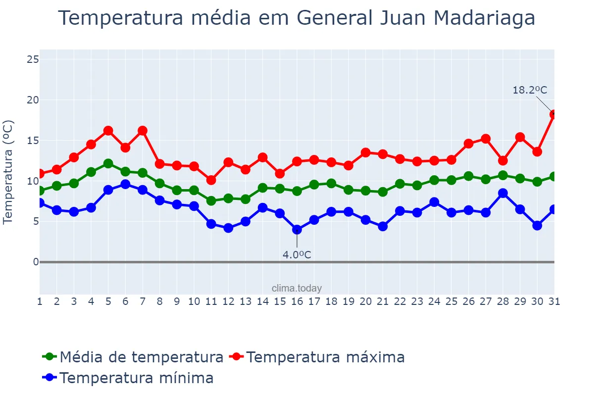 Temperatura em agosto em General Juan Madariaga, Buenos Aires, AR