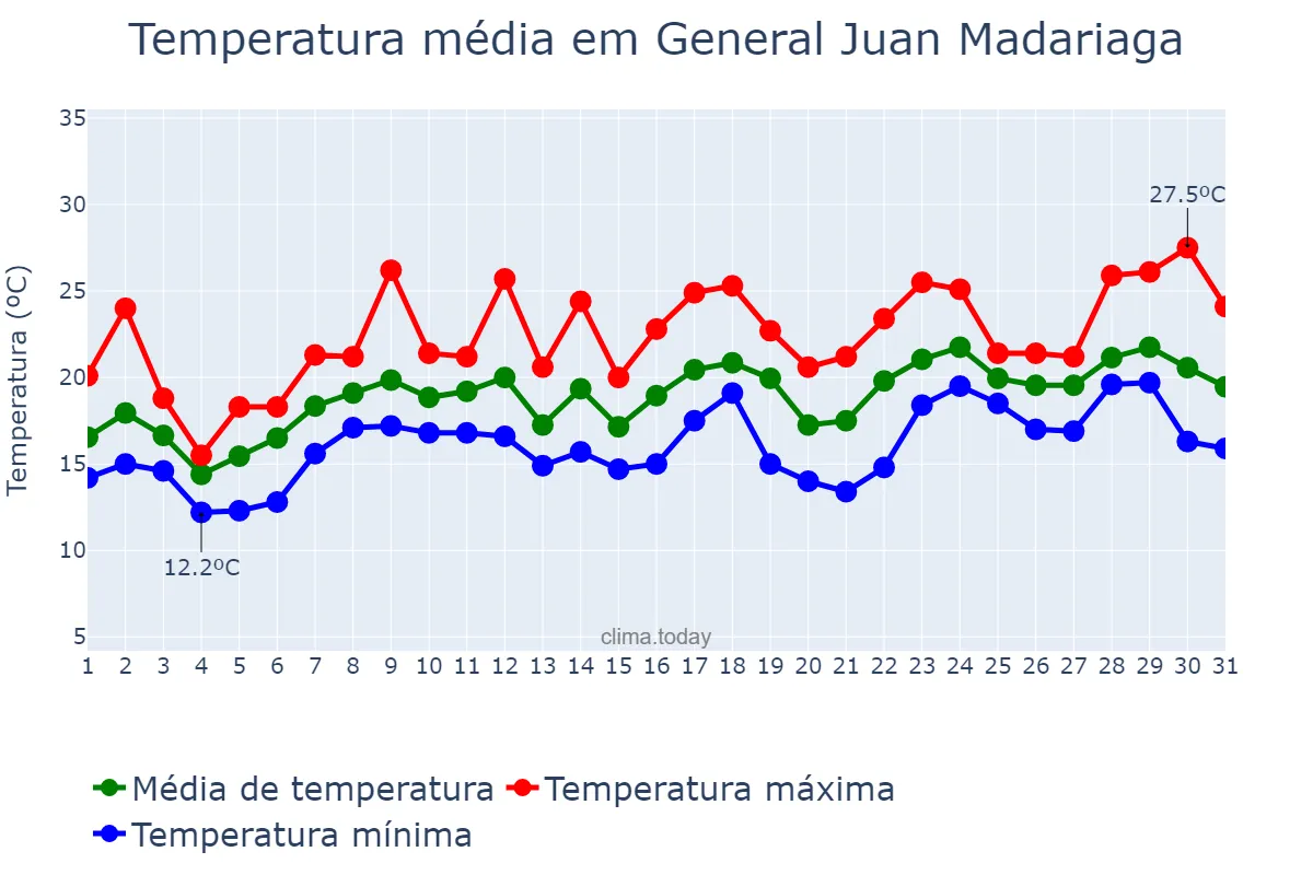 Temperatura em dezembro em General Juan Madariaga, Buenos Aires, AR