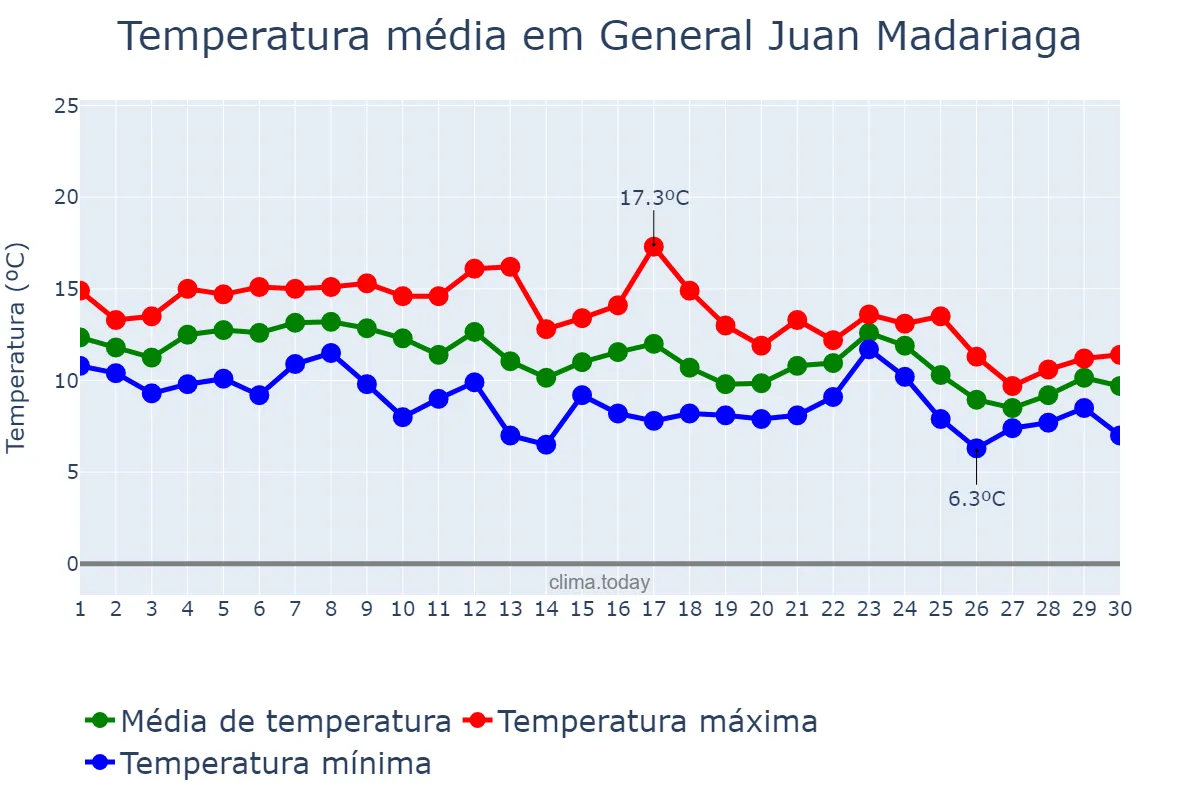 Temperatura em junho em General Juan Madariaga, Buenos Aires, AR