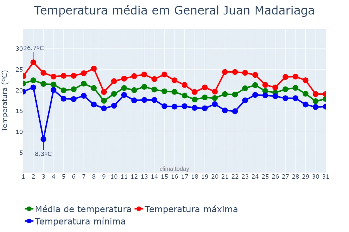 Temperatura em marco em General Juan Madariaga, Buenos Aires, AR