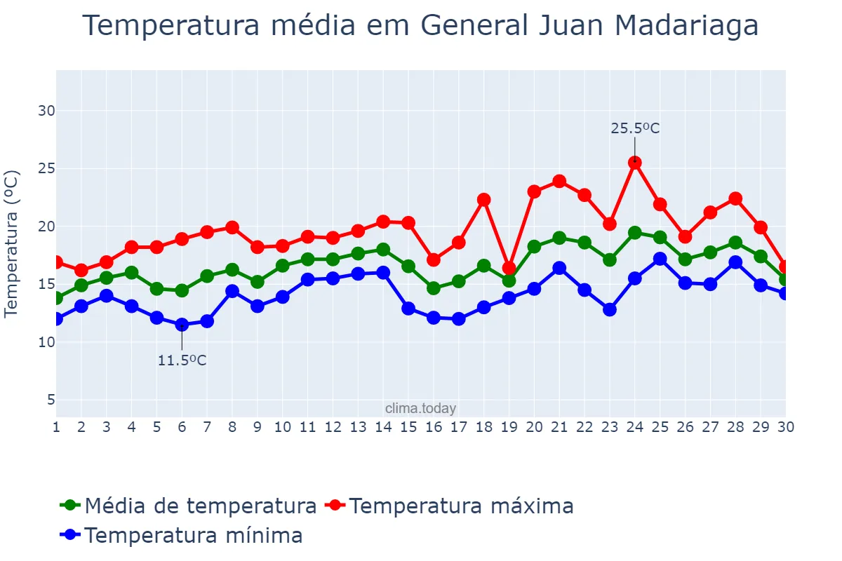 Temperatura em novembro em General Juan Madariaga, Buenos Aires, AR