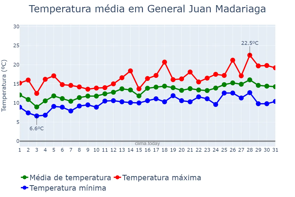 Temperatura em outubro em General Juan Madariaga, Buenos Aires, AR
