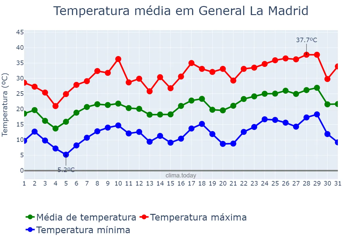 Temperatura em dezembro em General La Madrid, Buenos Aires, AR