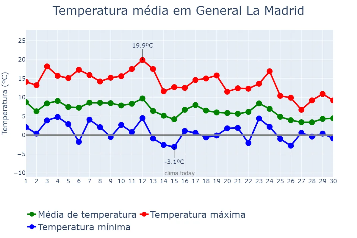 Temperatura em junho em General La Madrid, Buenos Aires, AR