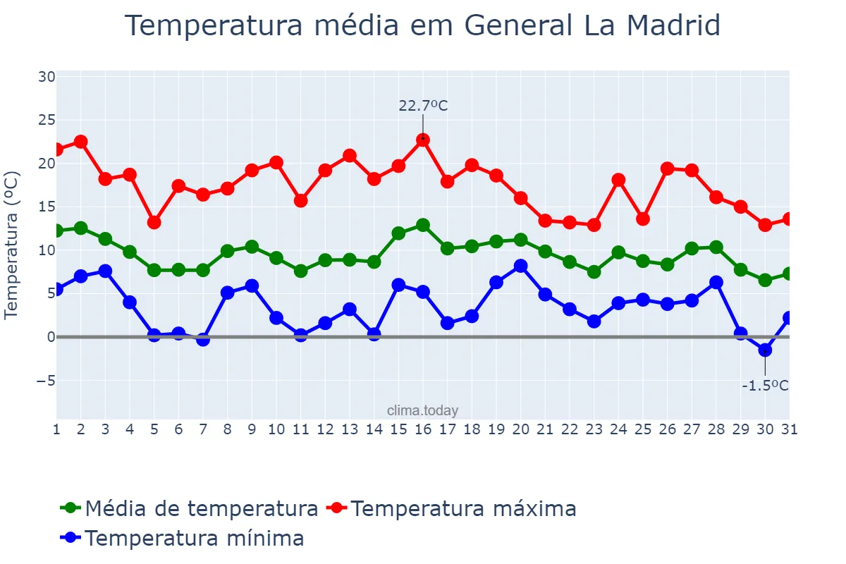 Temperatura em maio em General La Madrid, Buenos Aires, AR