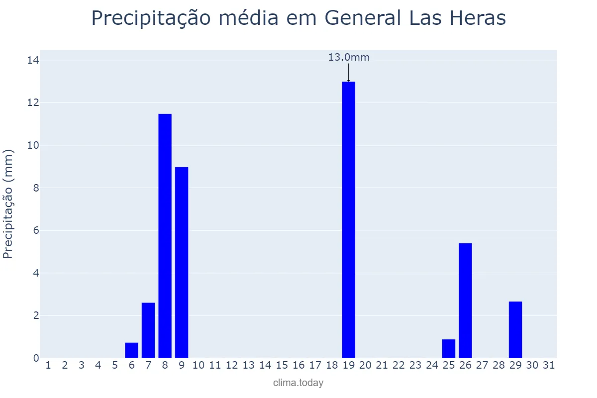 Precipitação em agosto em General Las Heras, Buenos Aires, AR