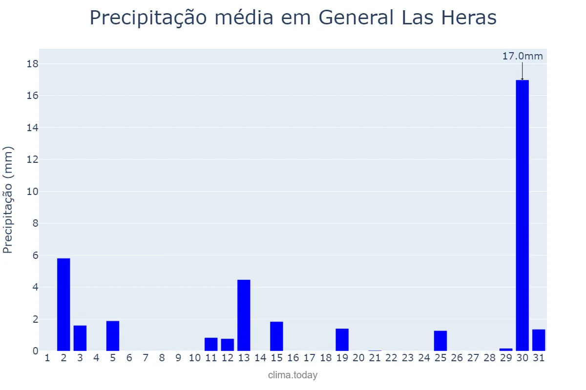 Precipitação em dezembro em General Las Heras, Buenos Aires, AR