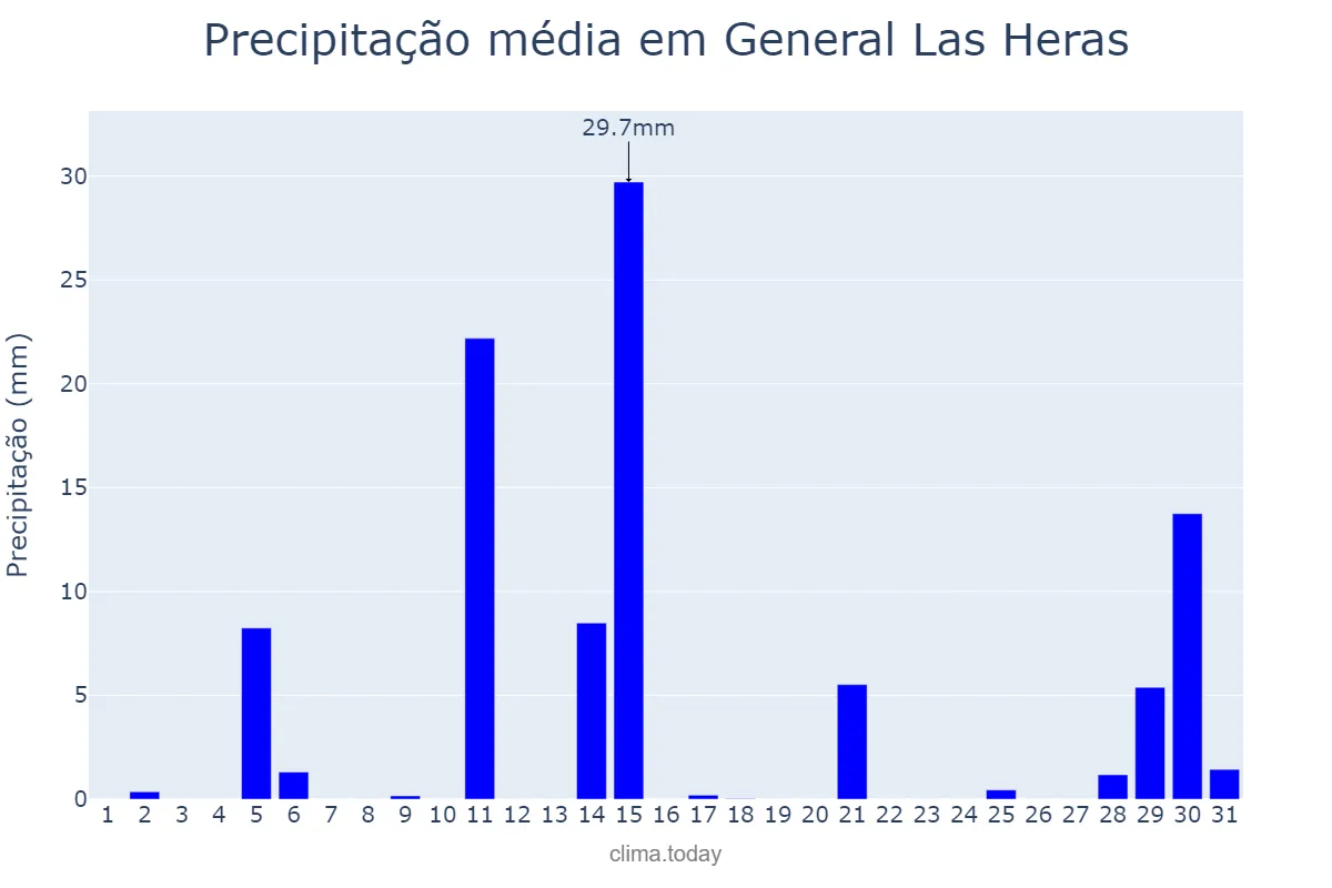 Precipitação em janeiro em General Las Heras, Buenos Aires, AR