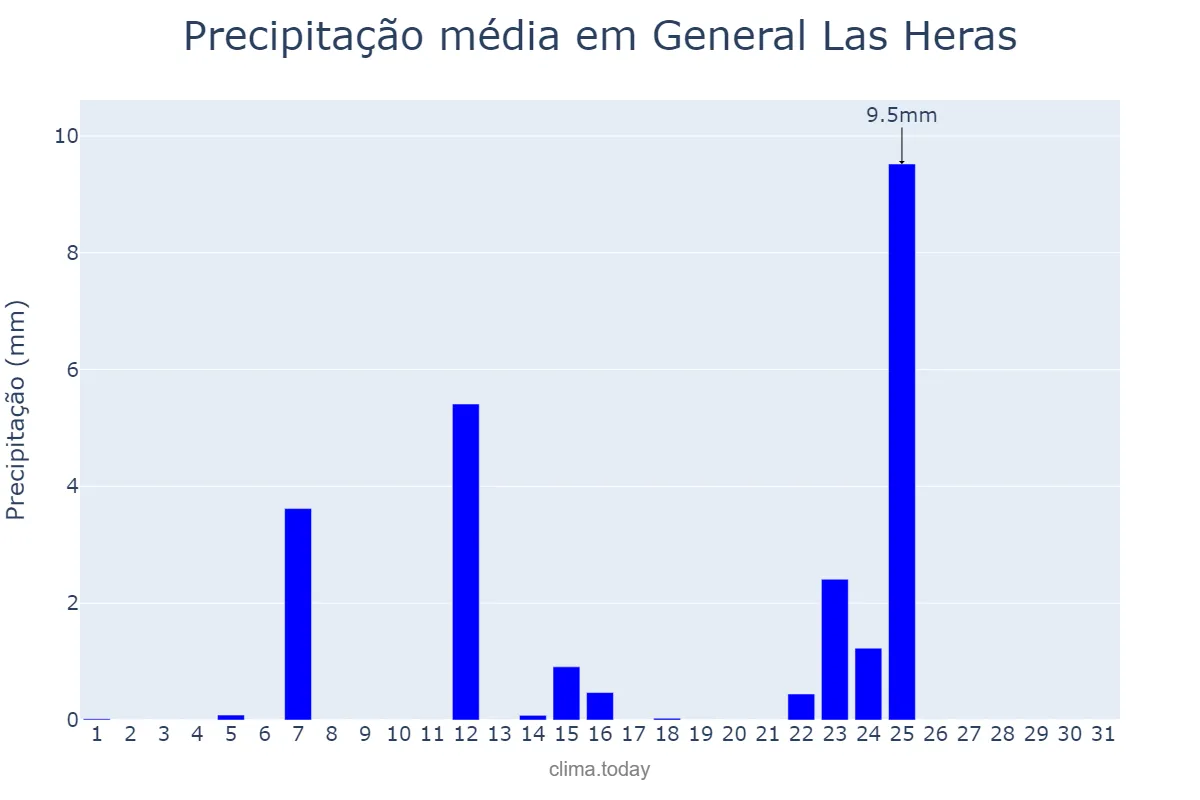Precipitação em julho em General Las Heras, Buenos Aires, AR