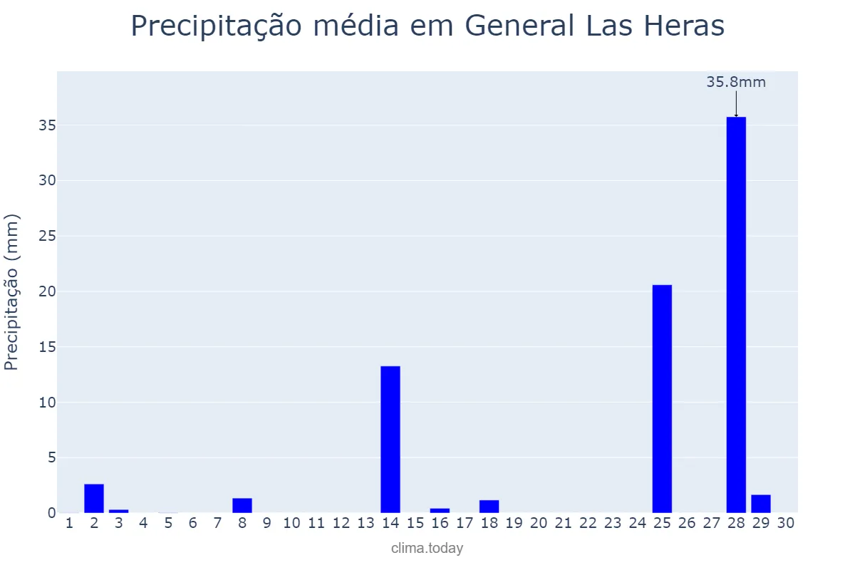 Precipitação em novembro em General Las Heras, Buenos Aires, AR