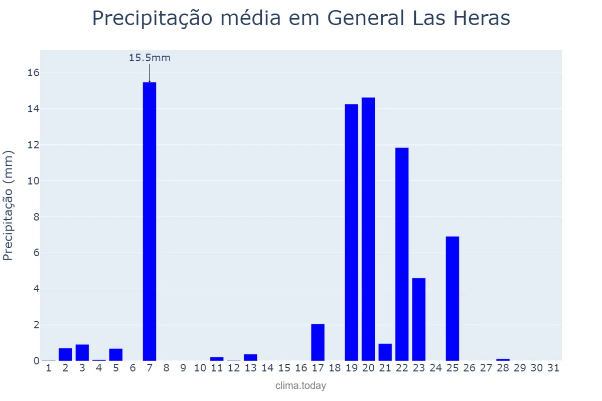 Precipitação em outubro em General Las Heras, Buenos Aires, AR