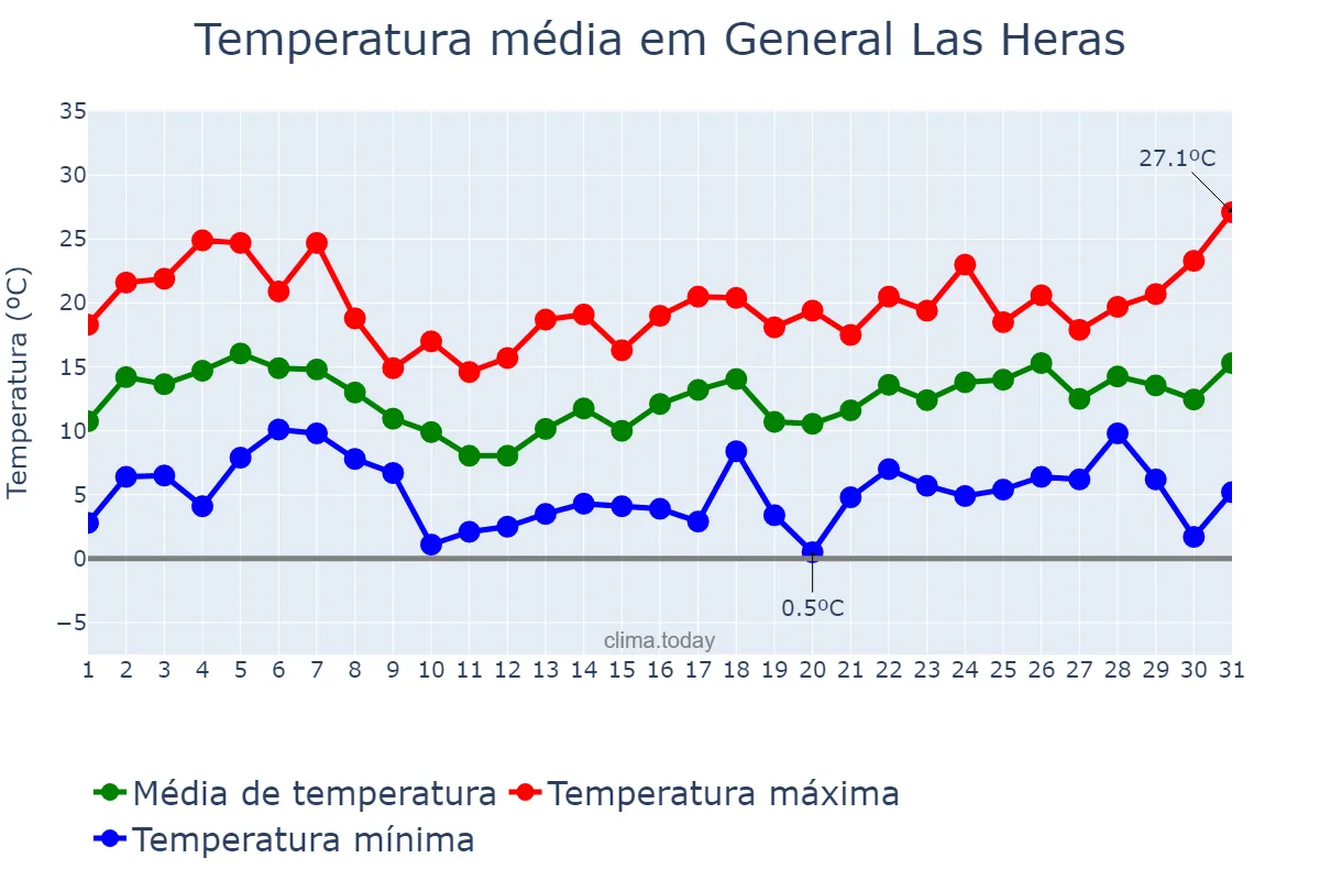 Temperatura em agosto em General Las Heras, Buenos Aires, AR