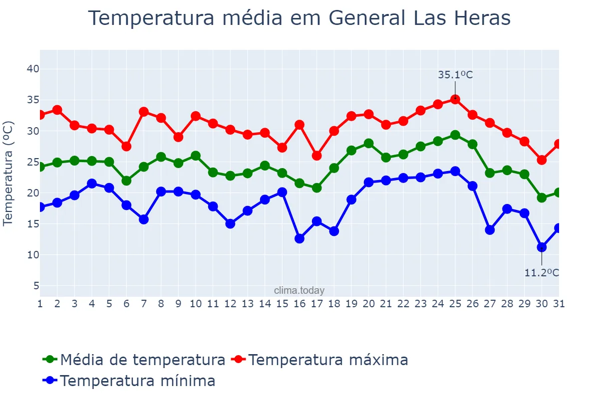Temperatura em janeiro em General Las Heras, Buenos Aires, AR