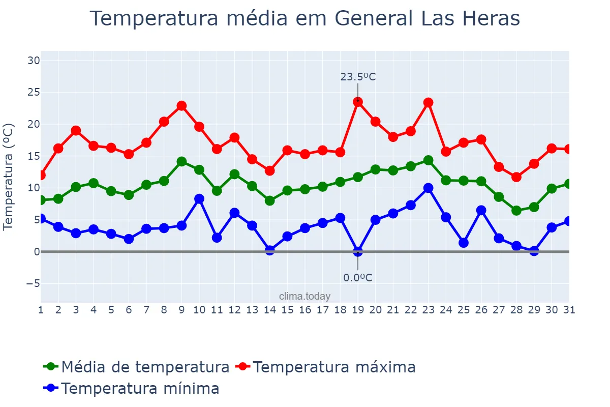 Temperatura em julho em General Las Heras, Buenos Aires, AR