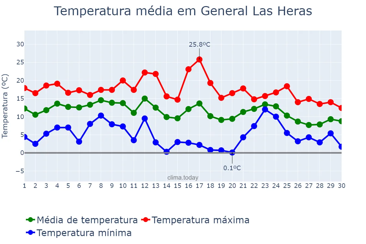 Temperatura em junho em General Las Heras, Buenos Aires, AR