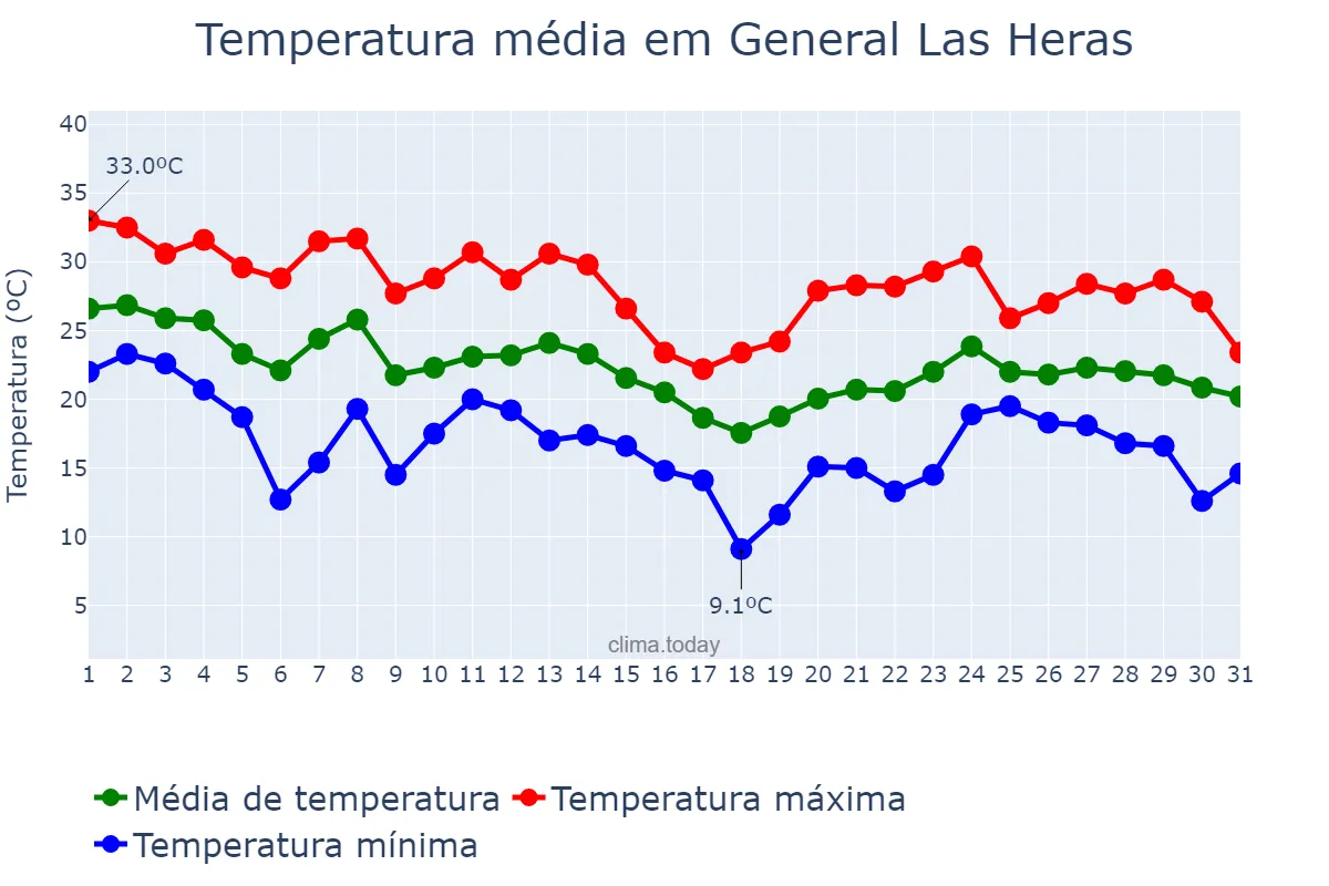 Temperatura em marco em General Las Heras, Buenos Aires, AR