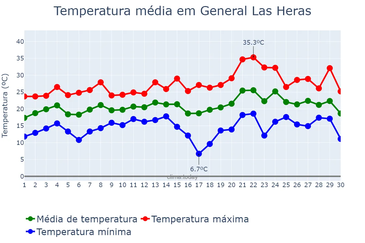 Temperatura em novembro em General Las Heras, Buenos Aires, AR