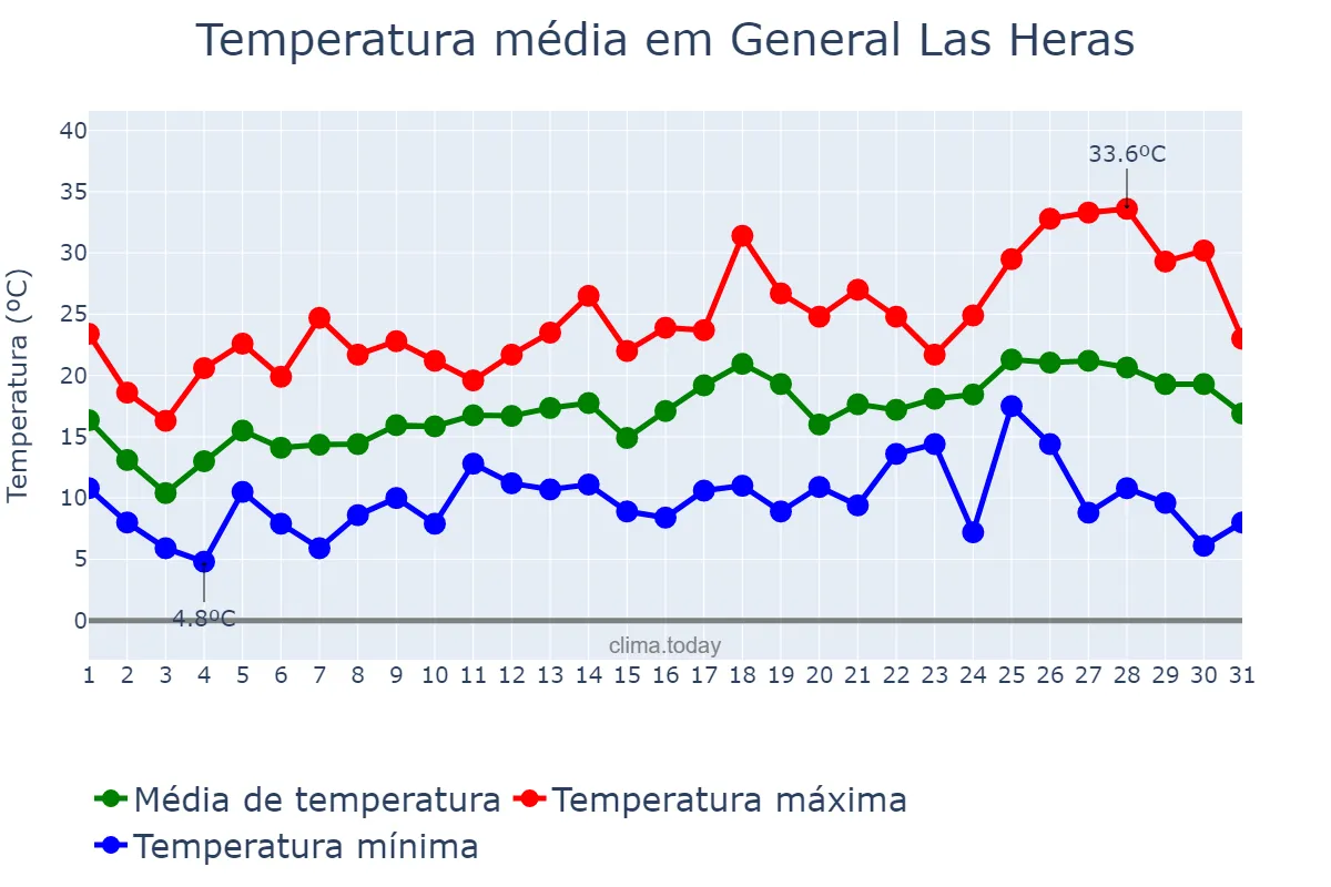 Temperatura em outubro em General Las Heras, Buenos Aires, AR