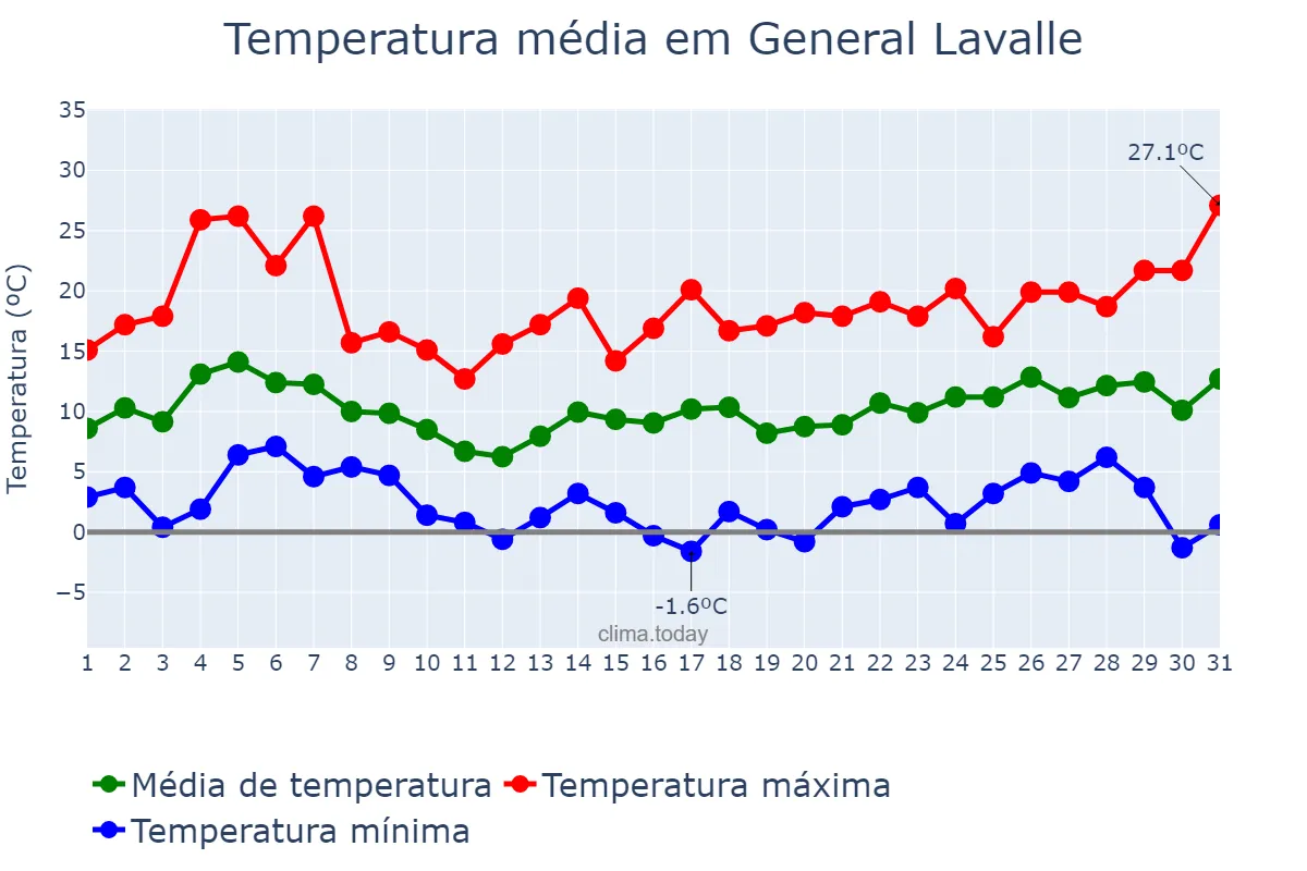 Temperatura em agosto em General Lavalle, Buenos Aires, AR