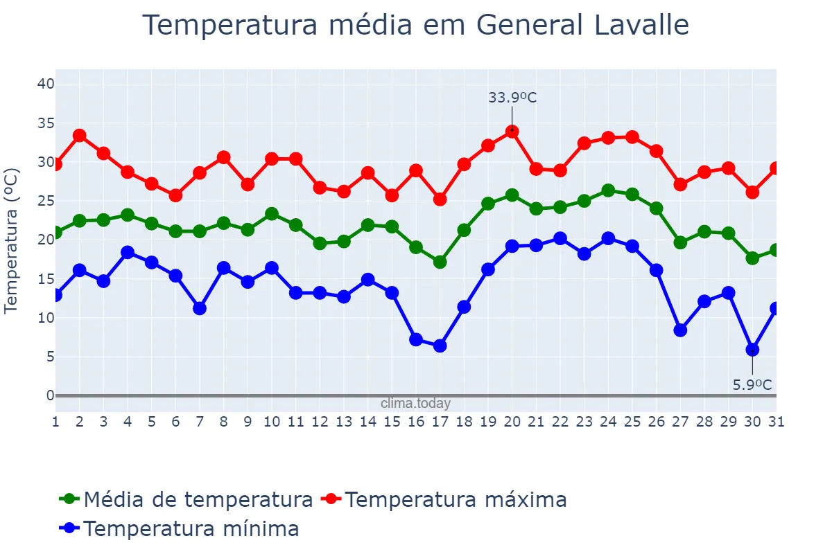 Temperatura em janeiro em General Lavalle, Buenos Aires, AR