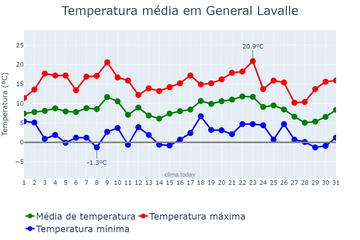 Temperatura em julho em General Lavalle, Buenos Aires, AR