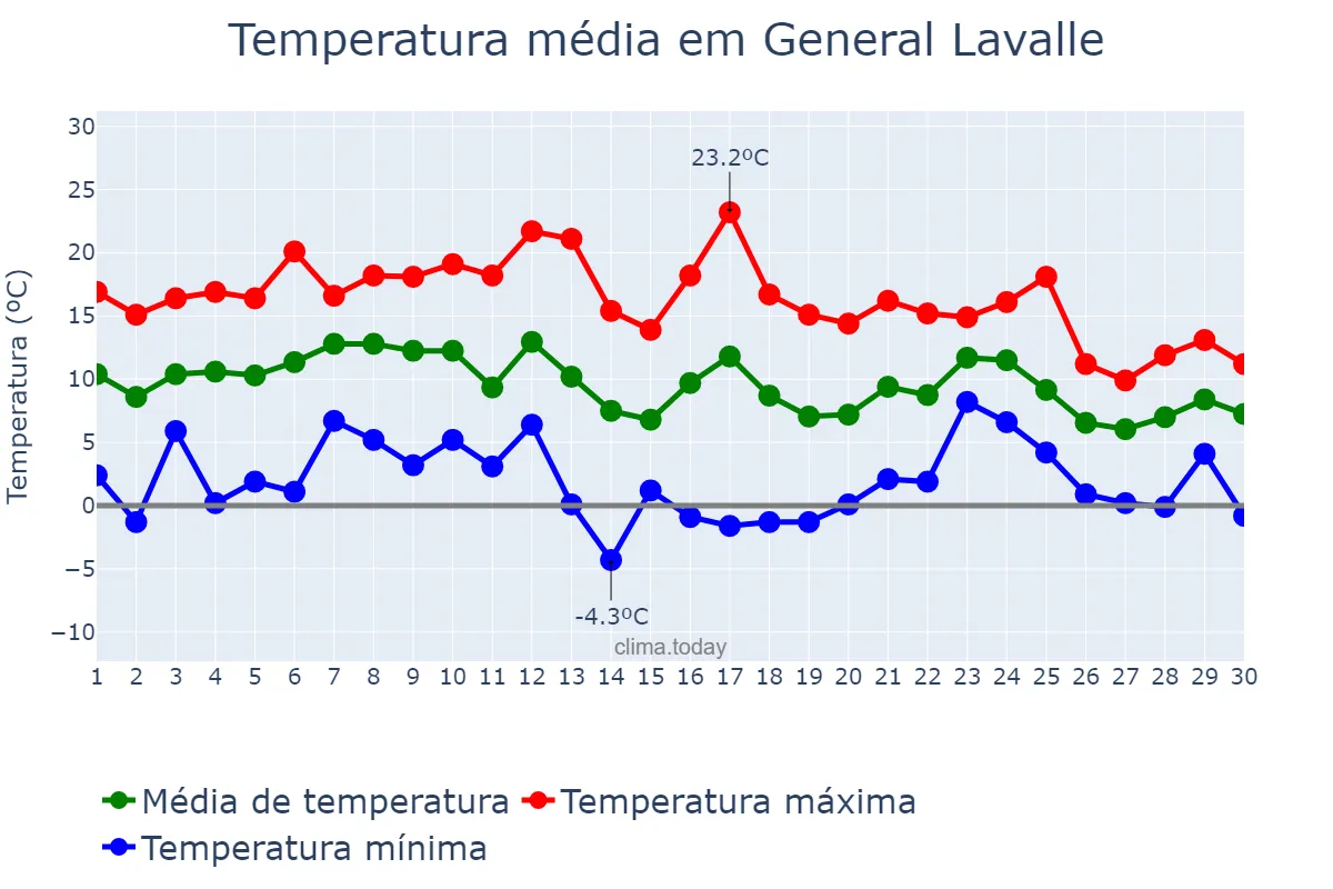 Temperatura em junho em General Lavalle, Buenos Aires, AR