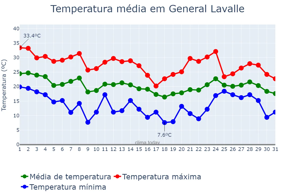 Temperatura em marco em General Lavalle, Buenos Aires, AR