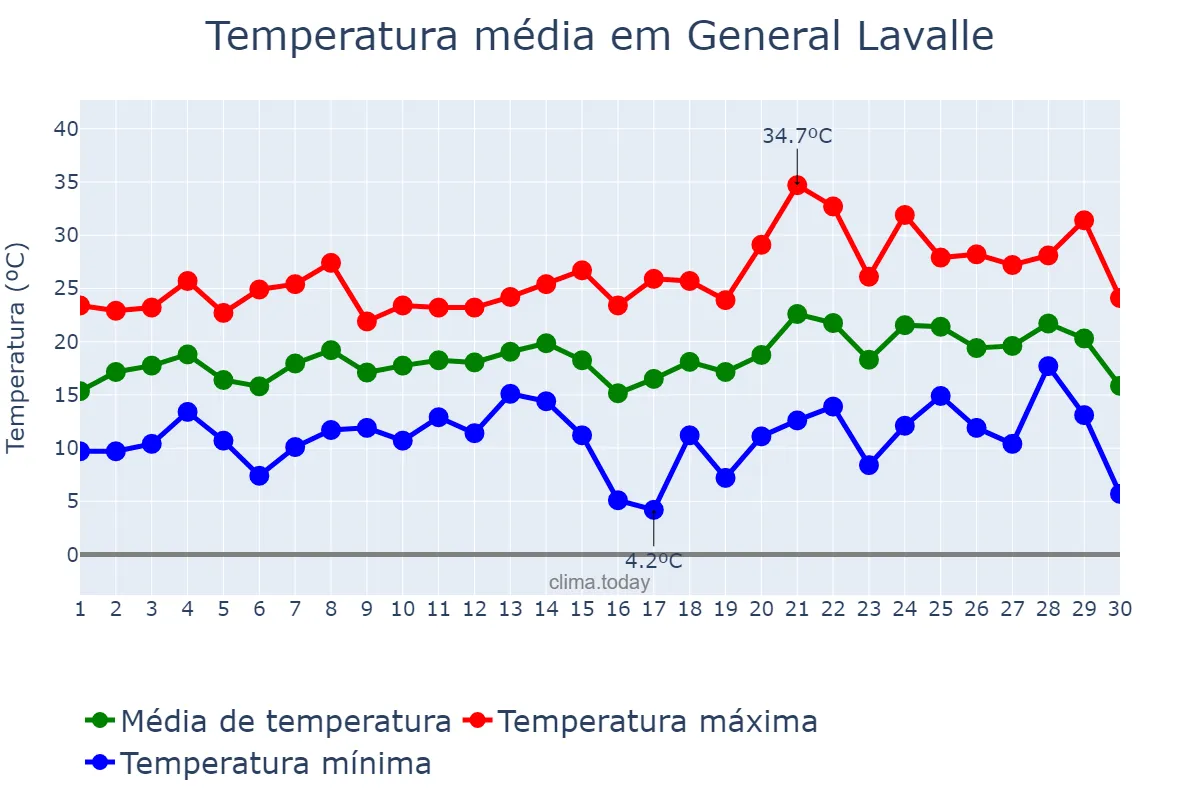 Temperatura em novembro em General Lavalle, Buenos Aires, AR