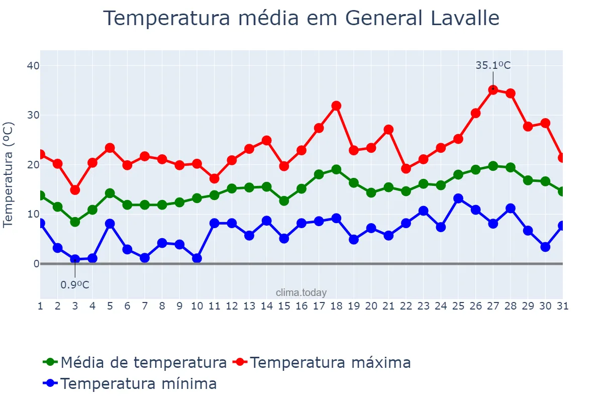 Temperatura em outubro em General Lavalle, Buenos Aires, AR