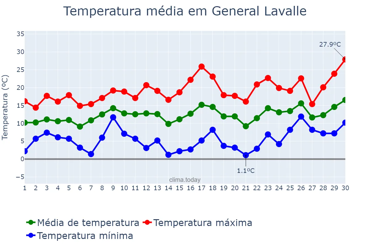 Temperatura em setembro em General Lavalle, Buenos Aires, AR