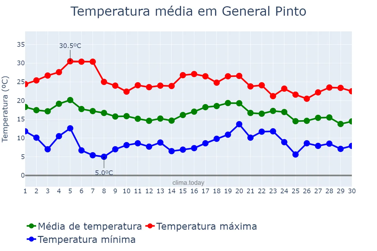 Temperatura em abril em General Pinto, Buenos Aires, AR