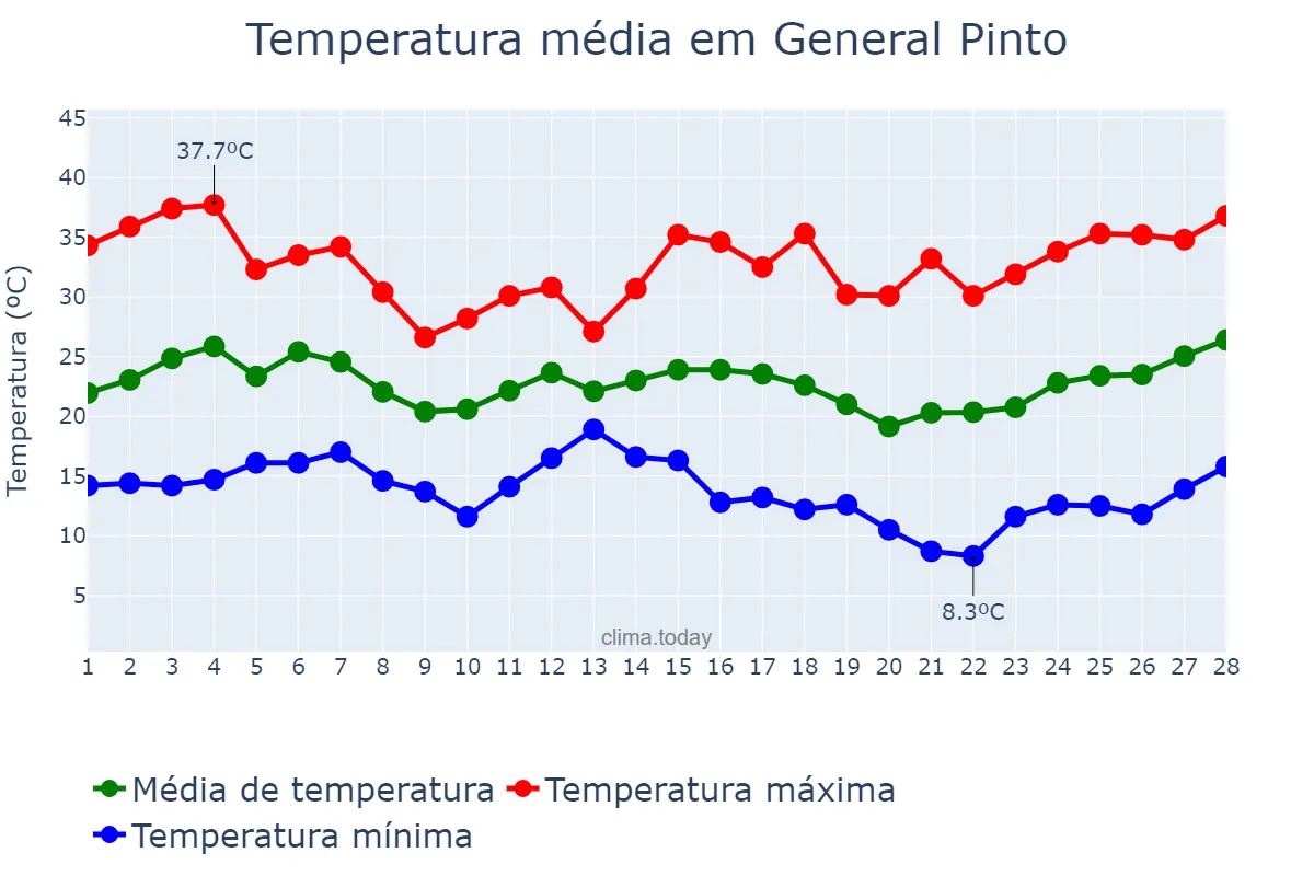 Temperatura em fevereiro em General Pinto, Buenos Aires, AR