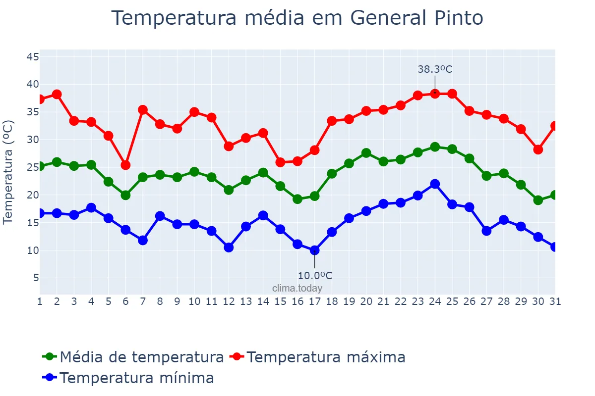 Temperatura em janeiro em General Pinto, Buenos Aires, AR